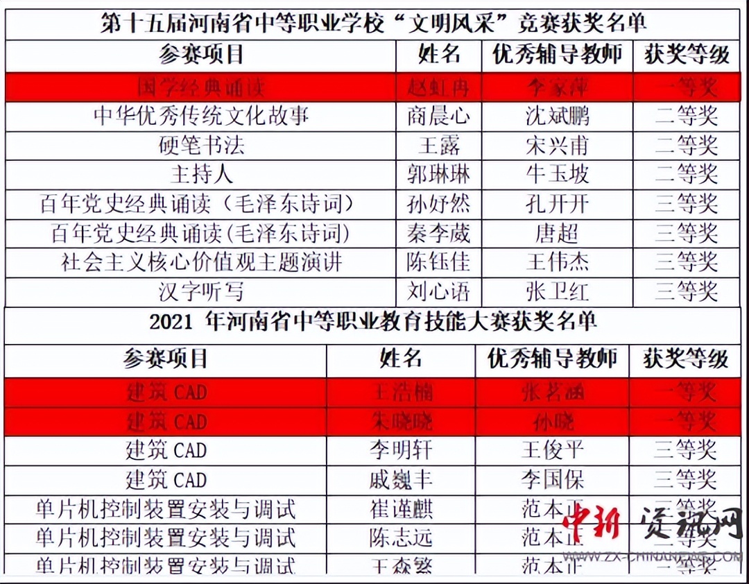 驻马店职业技术学院又获佳绩